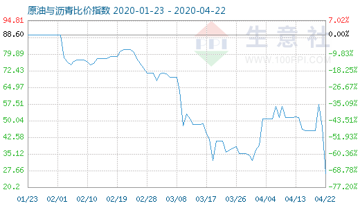 4月22日原油与沥青比价指数图