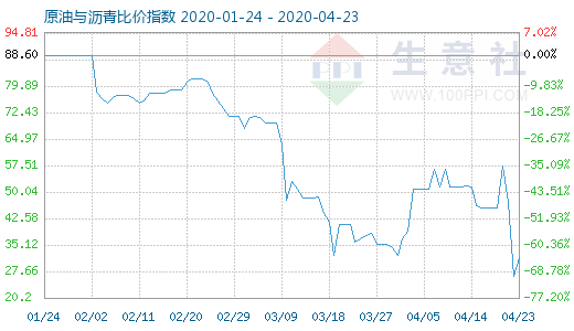 4月23日原油与沥青比价指数图