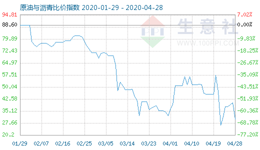 4月28日原油与沥青比价指数图