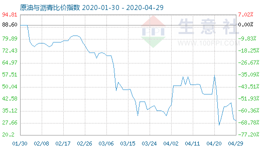 4月29日原油与沥青比价指数图