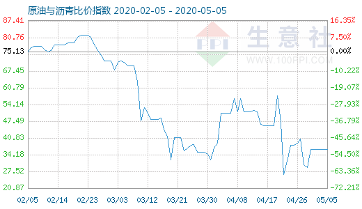 5月5日原油与沥青比价指数图