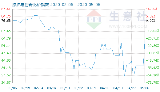 5月6日原油与沥青比价指数图