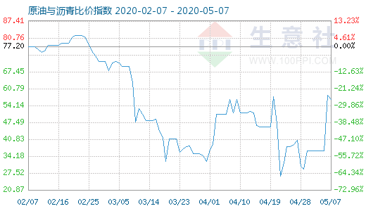 5月7日原油与沥青比价指数图