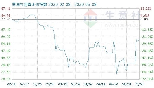 5月8日原油与沥青比价指数图