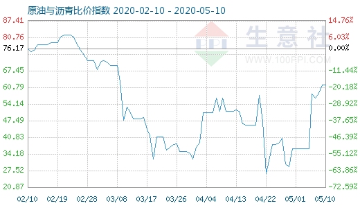 5月10日原油与沥青比价指数图