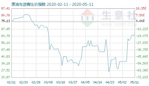 5月11日原油与沥青比价指数图