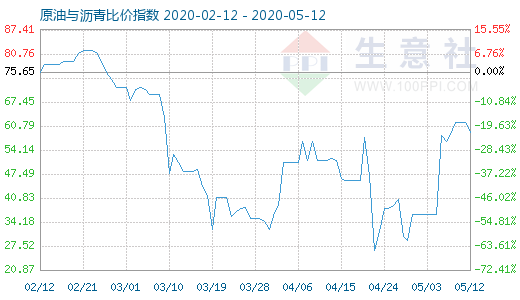 5月12日原油与沥青比价指数图