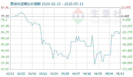 5月13日原油与沥青比价指数图