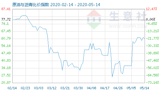 5月14日原油与沥青比价指数图