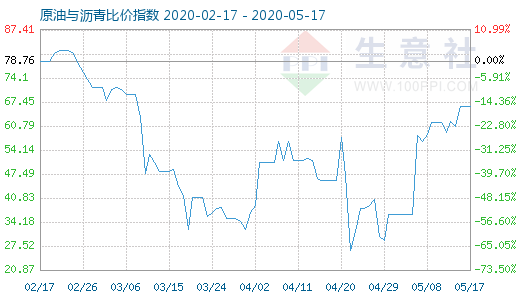 5月17日原油与沥青比价指数图