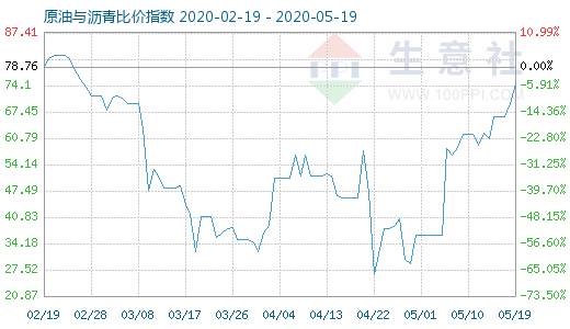 5月19日原油与沥青比价指数图