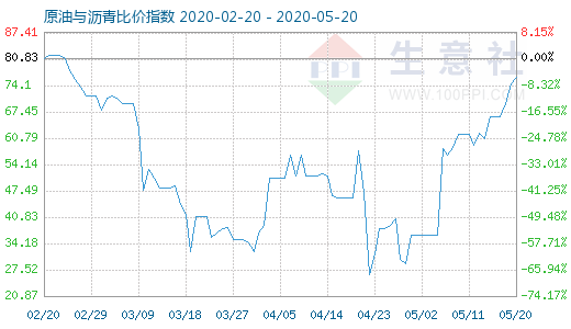 5月20日原油与沥青比价指数图