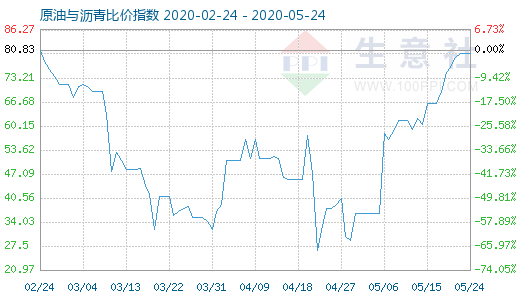 5月24日原油与沥青比价指数图