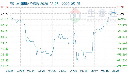 5月25日原油与沥青比价指数图