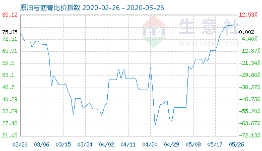 5月26日原油与沥青比价指数图