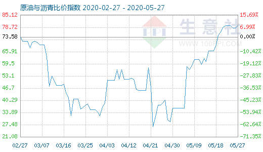 5月27日原油与沥青比价指数图