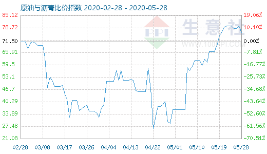 5月28日原油与沥青比价指数图