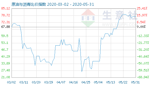 5月31日原油与沥青比价指数图