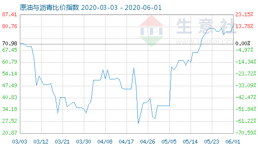 6月1日原油与沥青比价指数图