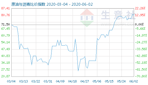 6月2日原油与沥青比价指数图