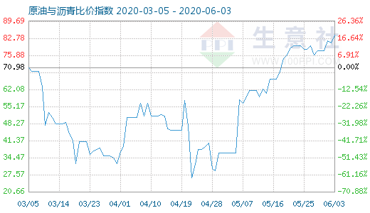 6月3日原油与沥青比价指数图