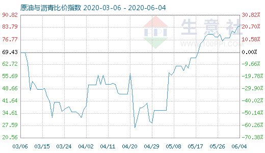 6月4日原油与沥青比价指数图