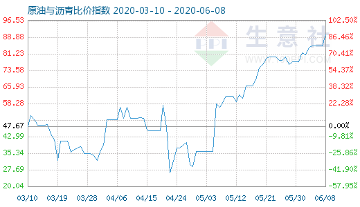 6月8日原油与沥青比价指数图