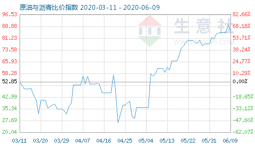 6月9日原油与沥青比价指数图