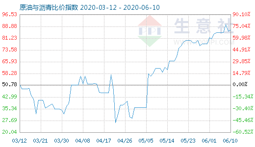 6月10日原油与沥青比价指数图