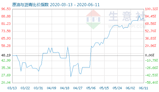 6月11日原油与沥青比价指数图