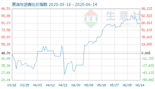 6月14日原油与沥青比价指数图