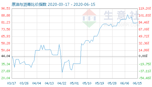 6月15日原油与沥青比价指数图