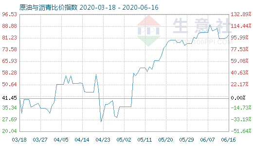 6月16日原油与沥青比价指数图