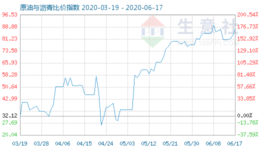 6月17日原油与沥青比价指数图