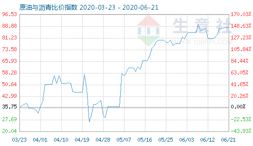 6月21日原油与沥青比价指数图