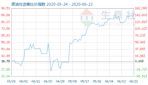 6月22日原油与沥青比价指数图