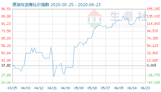 6月23日原油与沥青比价指数图