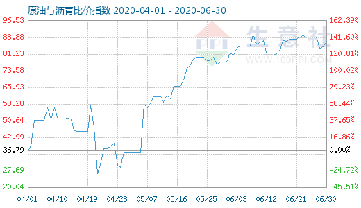 6月30日原油与沥青比价指数图