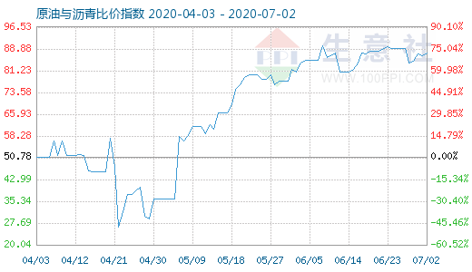 7月2日原油与沥青比价指数图