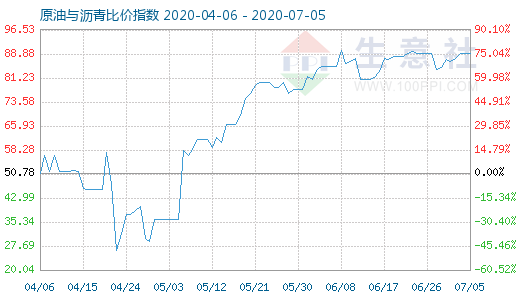 7月5日原油与沥青比价指数图