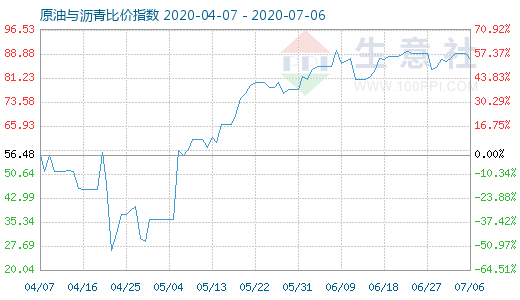 7月6日原油与沥青比价指数图