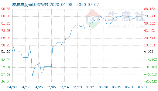 7月7日原油与沥青比价指数图