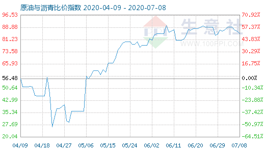 7月8日原油与沥青比价指数图