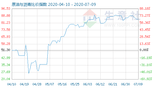 7月9日原油与沥青比价指数图