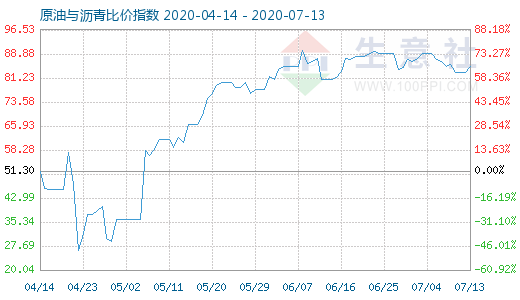 7月13日原油与沥青比价指数图