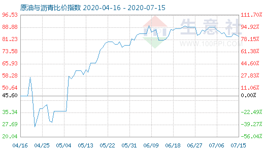 7月15日原油与沥青比价指数图