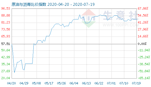 7月19日原油与沥青比价指数图