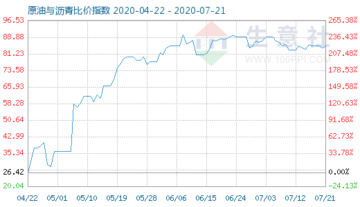 7月21日原油与沥青比价指数图