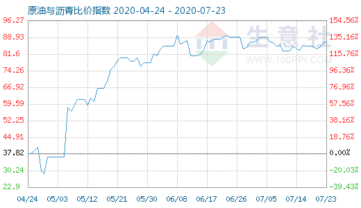 7月23日原油与沥青比价指数图
