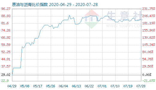 7月28日原油与沥青比价指数图